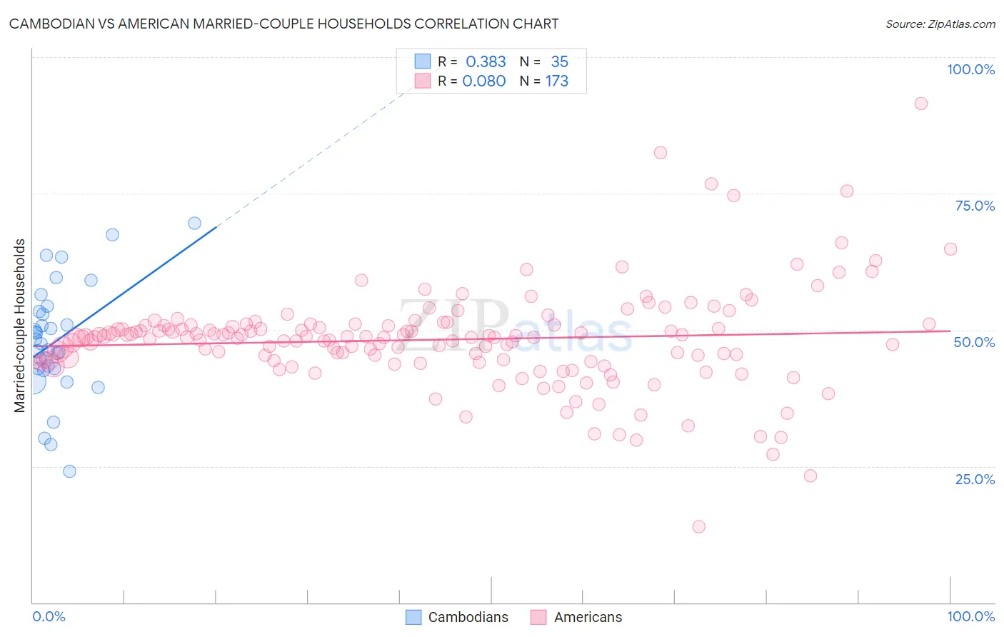 Cambodian vs American Married-couple Households