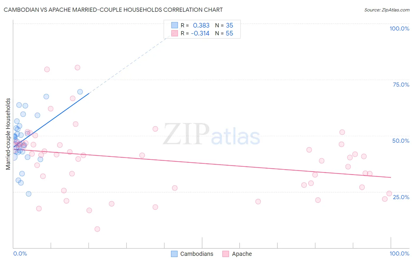 Cambodian vs Apache Married-couple Households