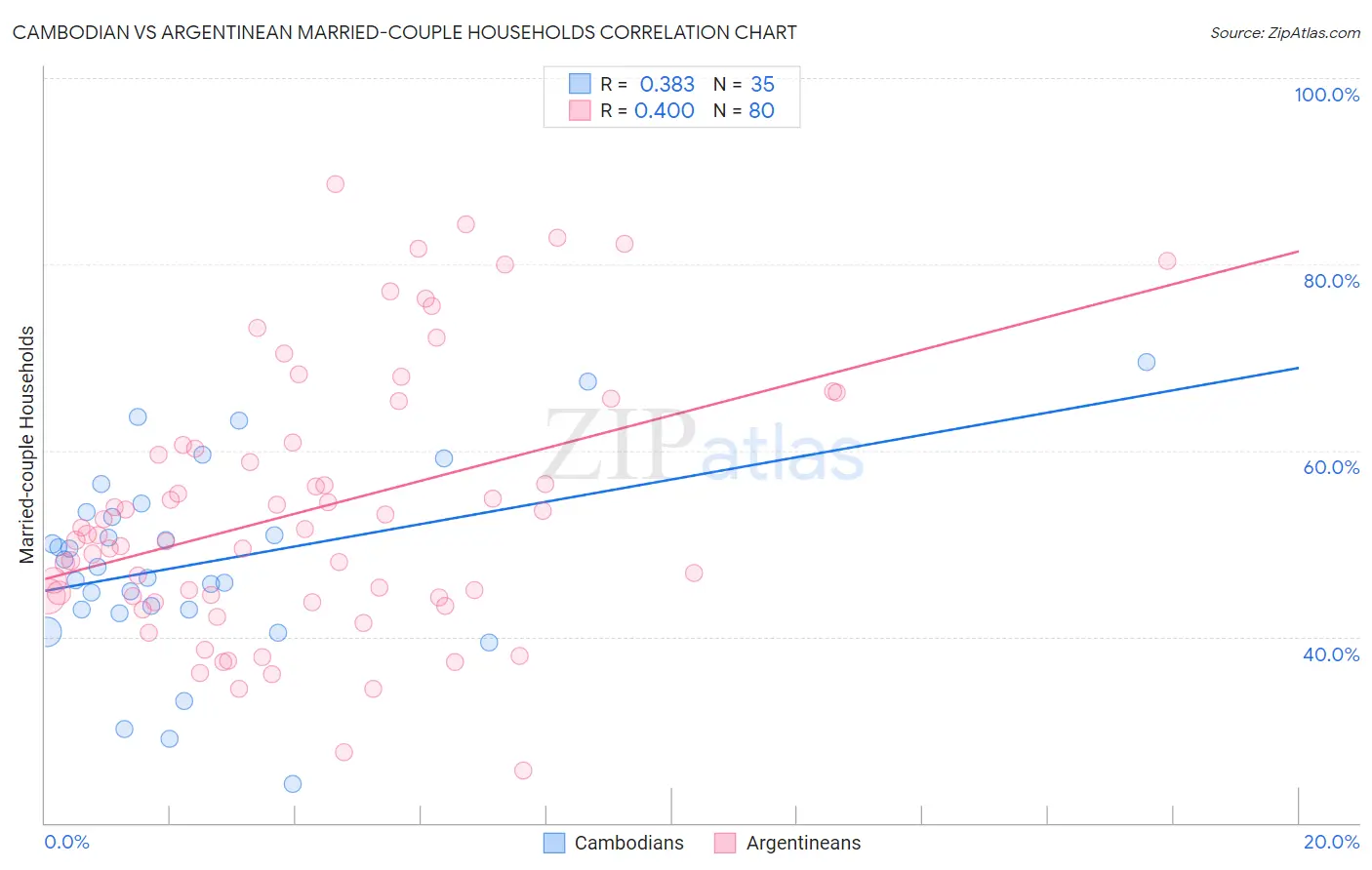 Cambodian vs Argentinean Married-couple Households