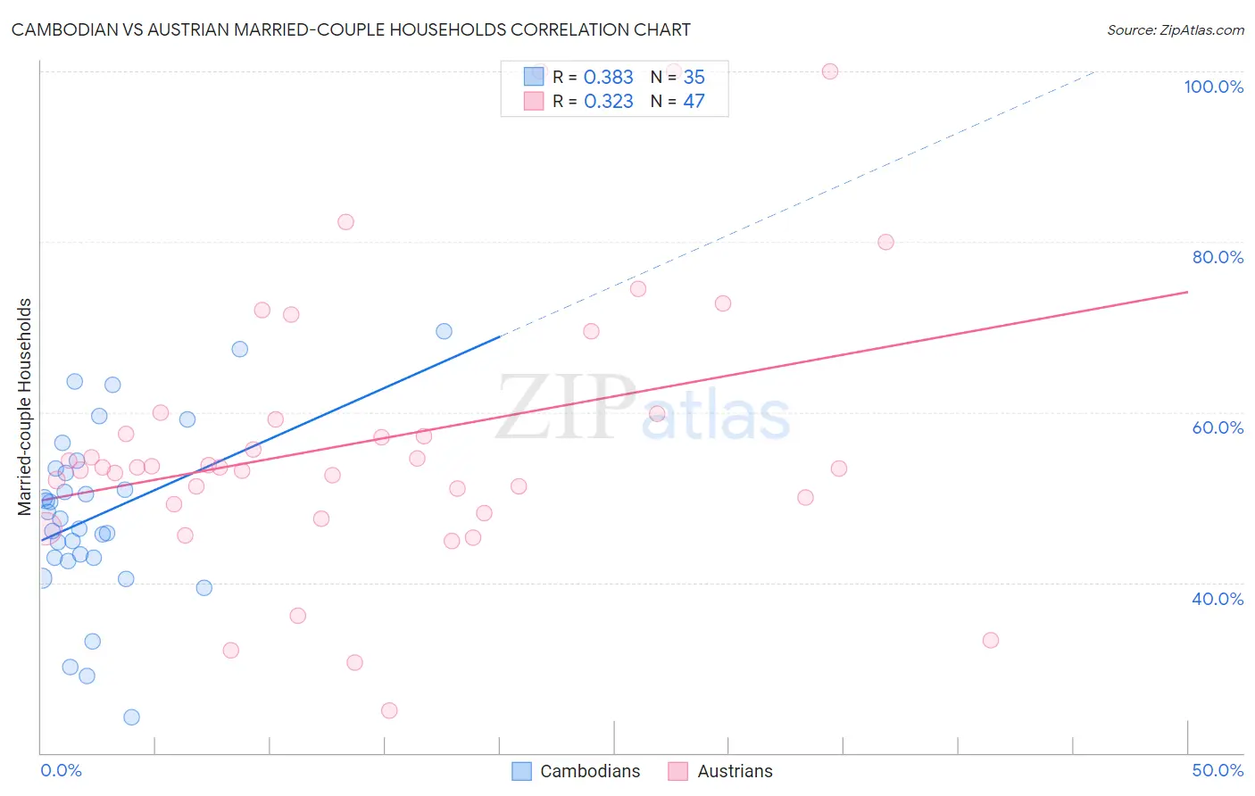 Cambodian vs Austrian Married-couple Households