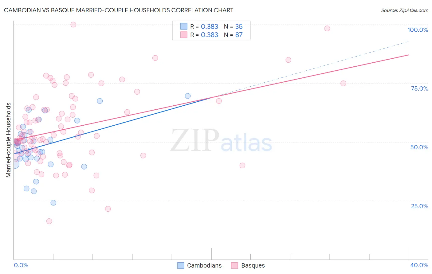 Cambodian vs Basque Married-couple Households