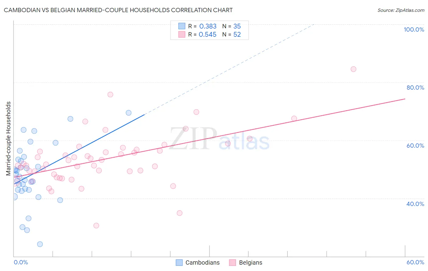 Cambodian vs Belgian Married-couple Households