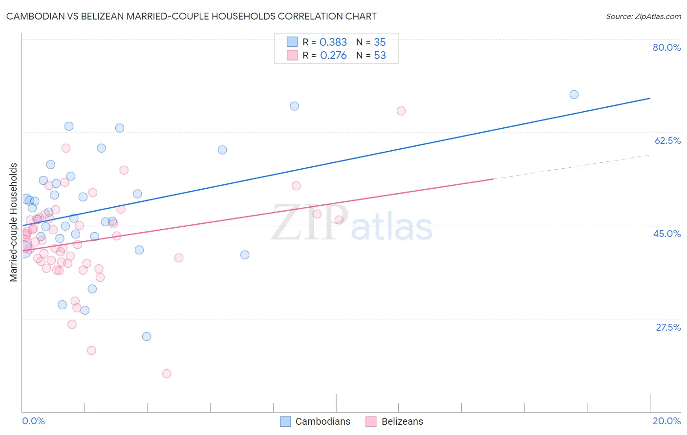 Cambodian vs Belizean Married-couple Households