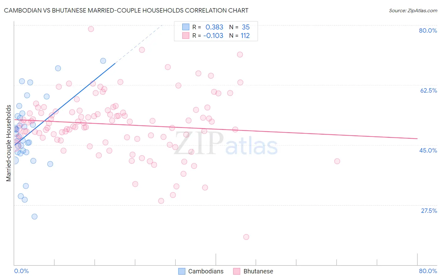 Cambodian vs Bhutanese Married-couple Households