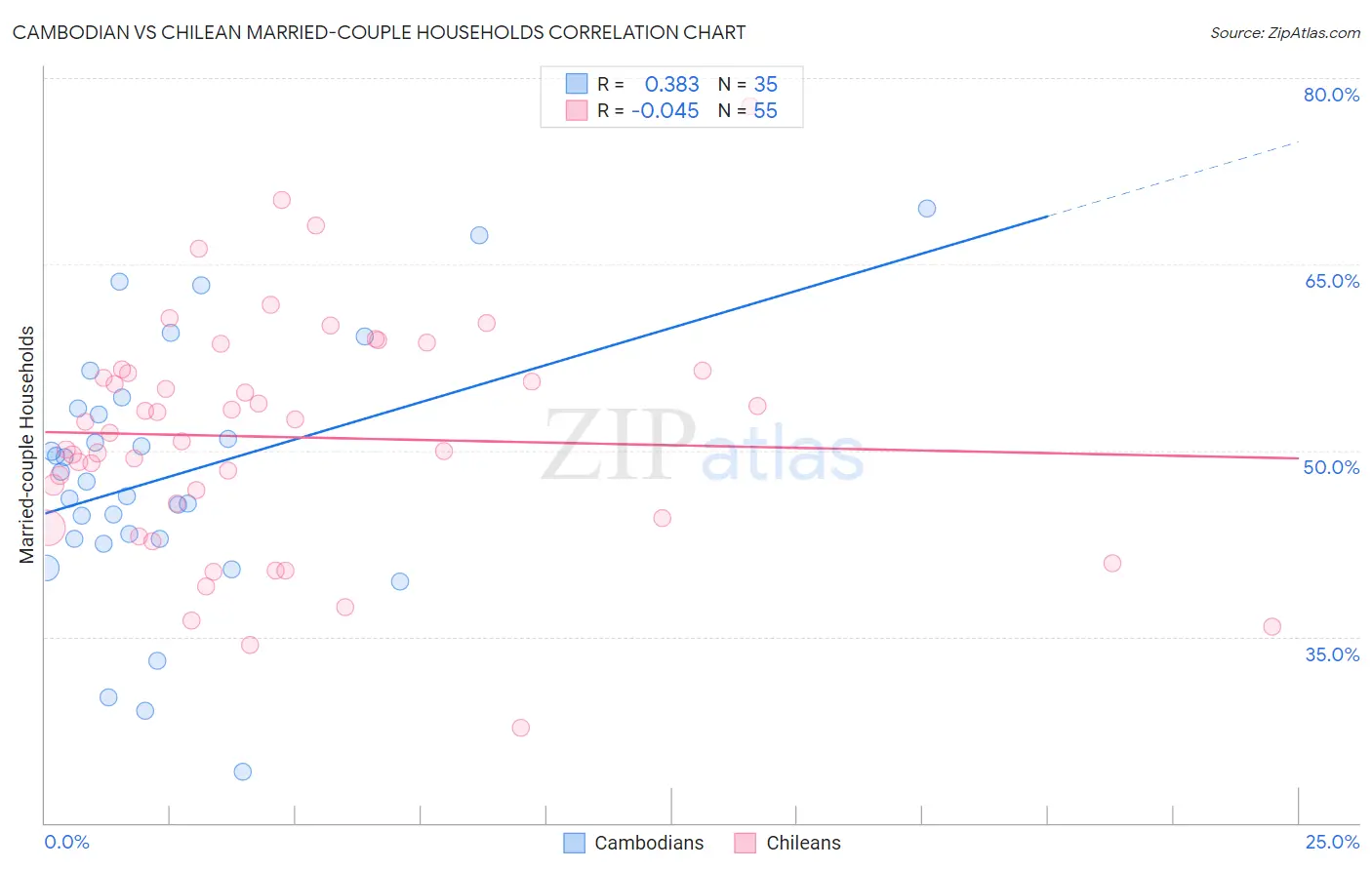 Cambodian vs Chilean Married-couple Households