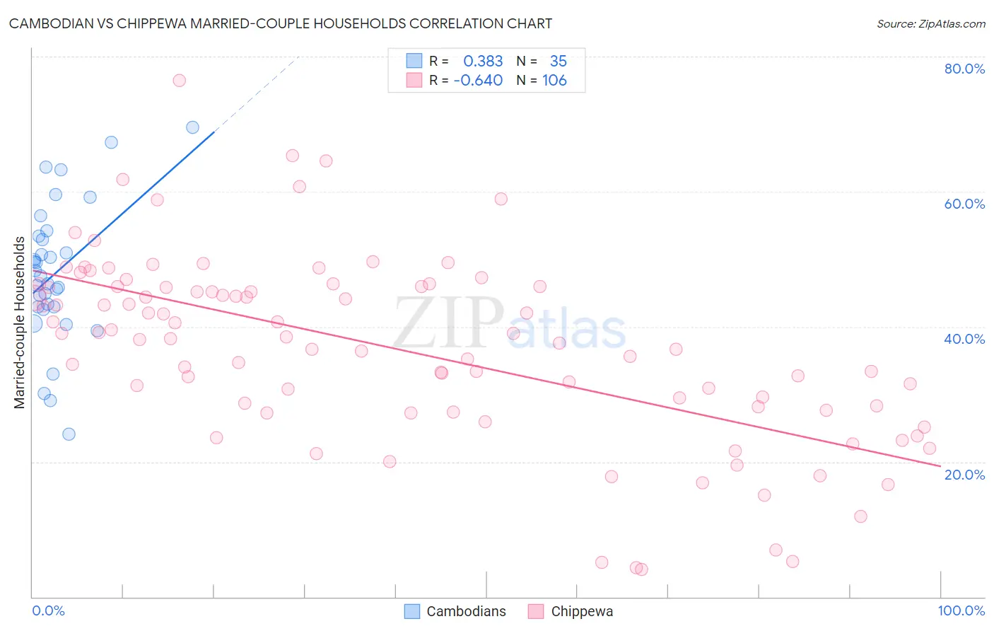 Cambodian vs Chippewa Married-couple Households