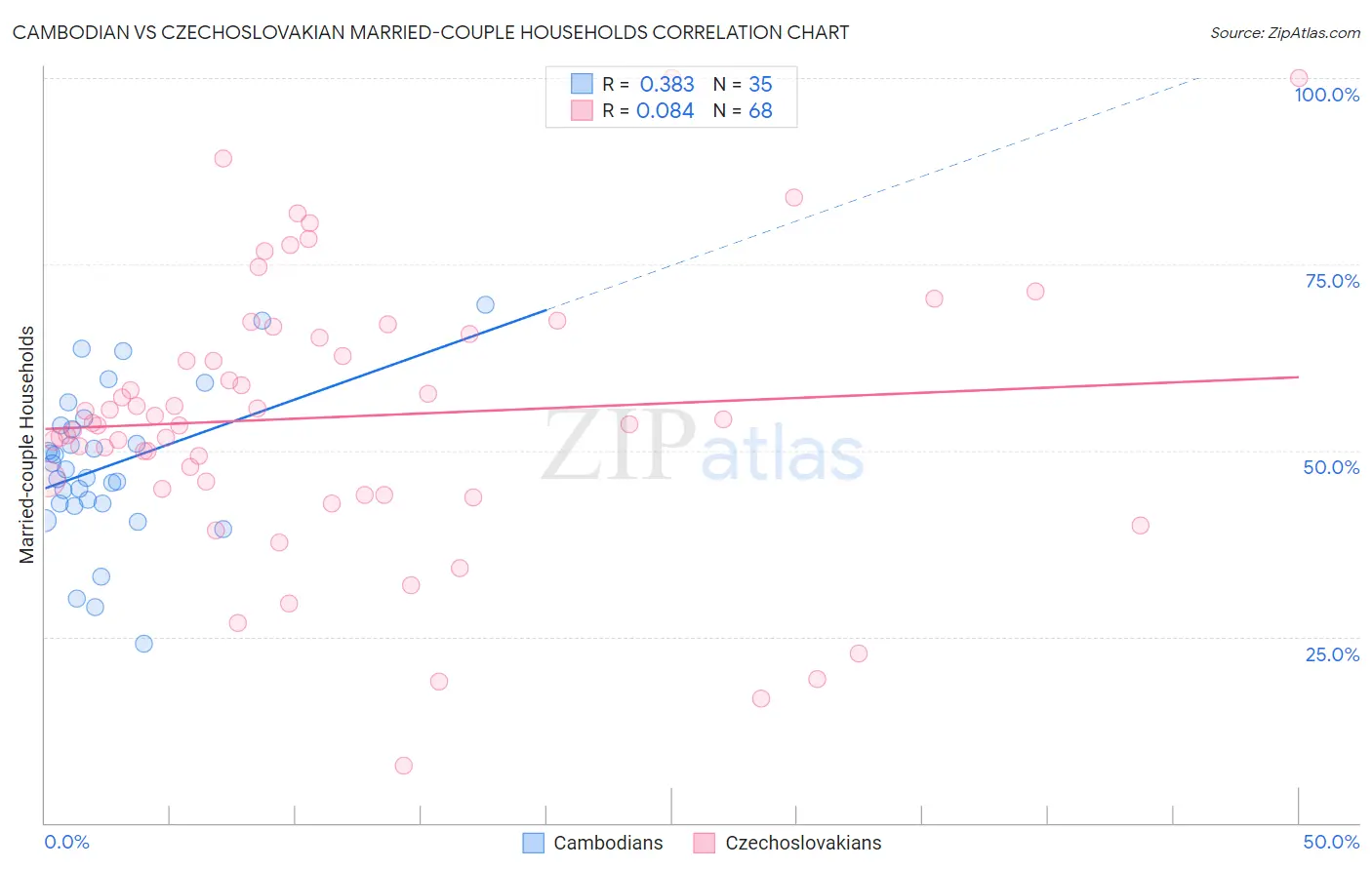 Cambodian vs Czechoslovakian Married-couple Households