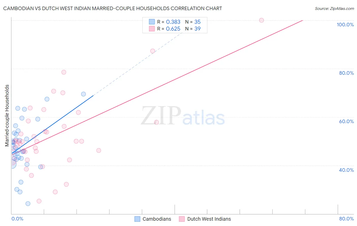 Cambodian vs Dutch West Indian Married-couple Households