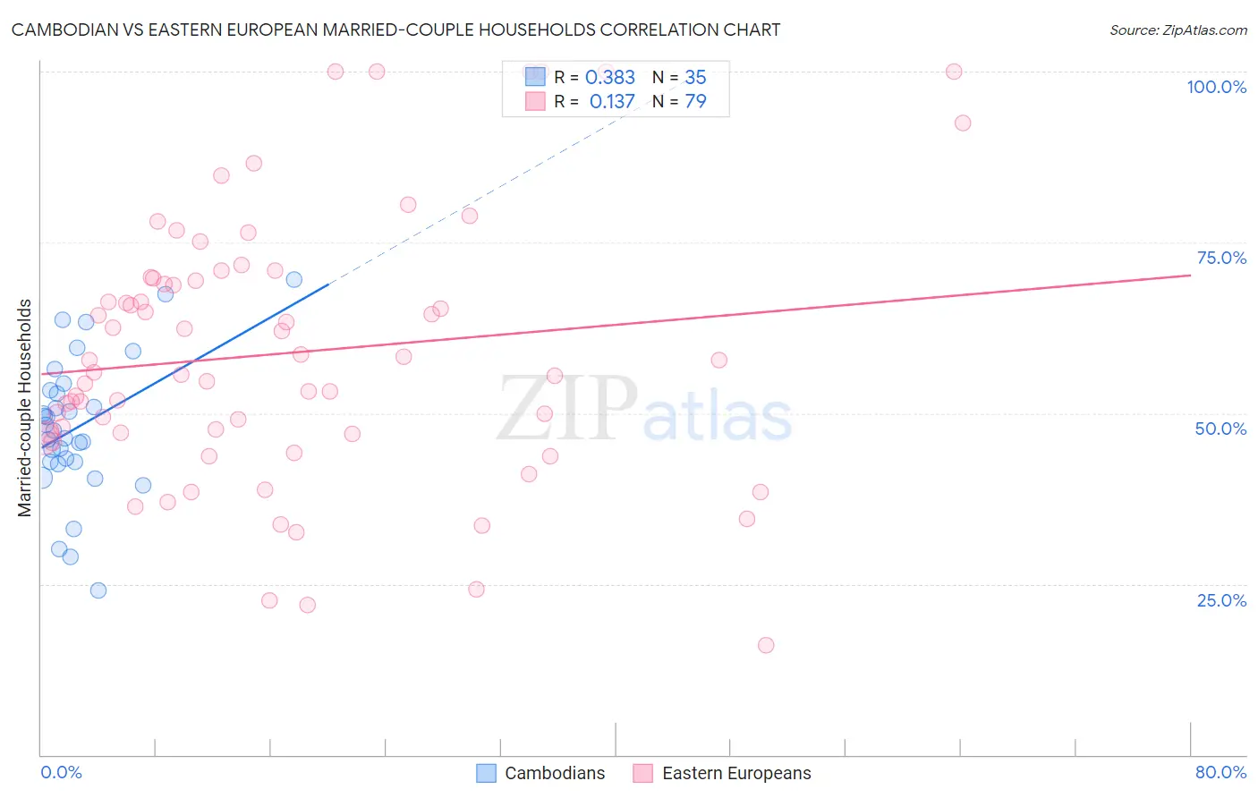 Cambodian vs Eastern European Married-couple Households