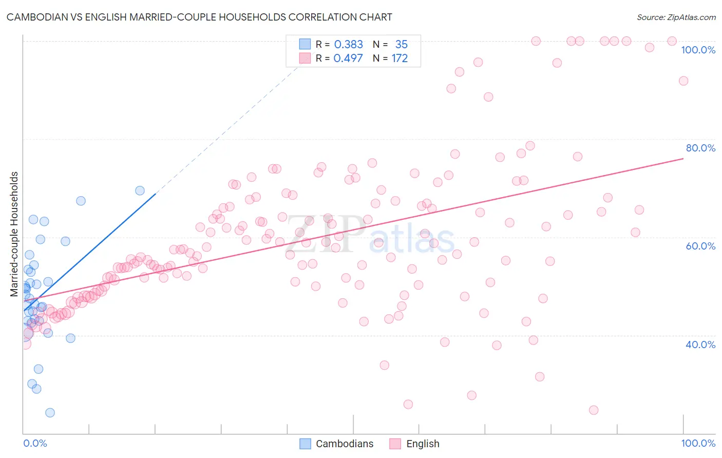 Cambodian vs English Married-couple Households
