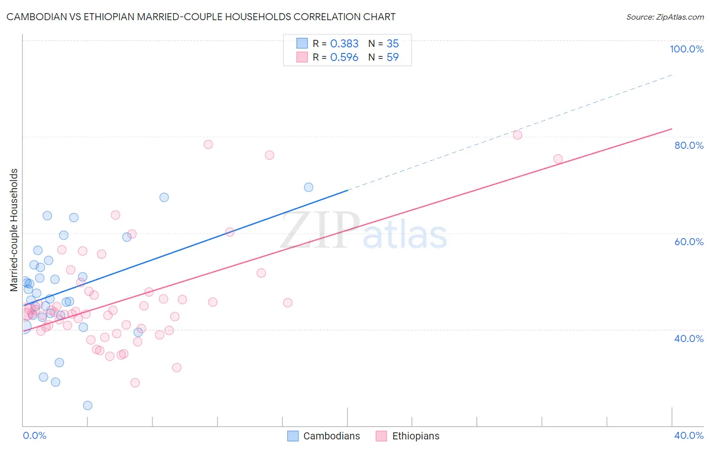 Cambodian vs Ethiopian Married-couple Households