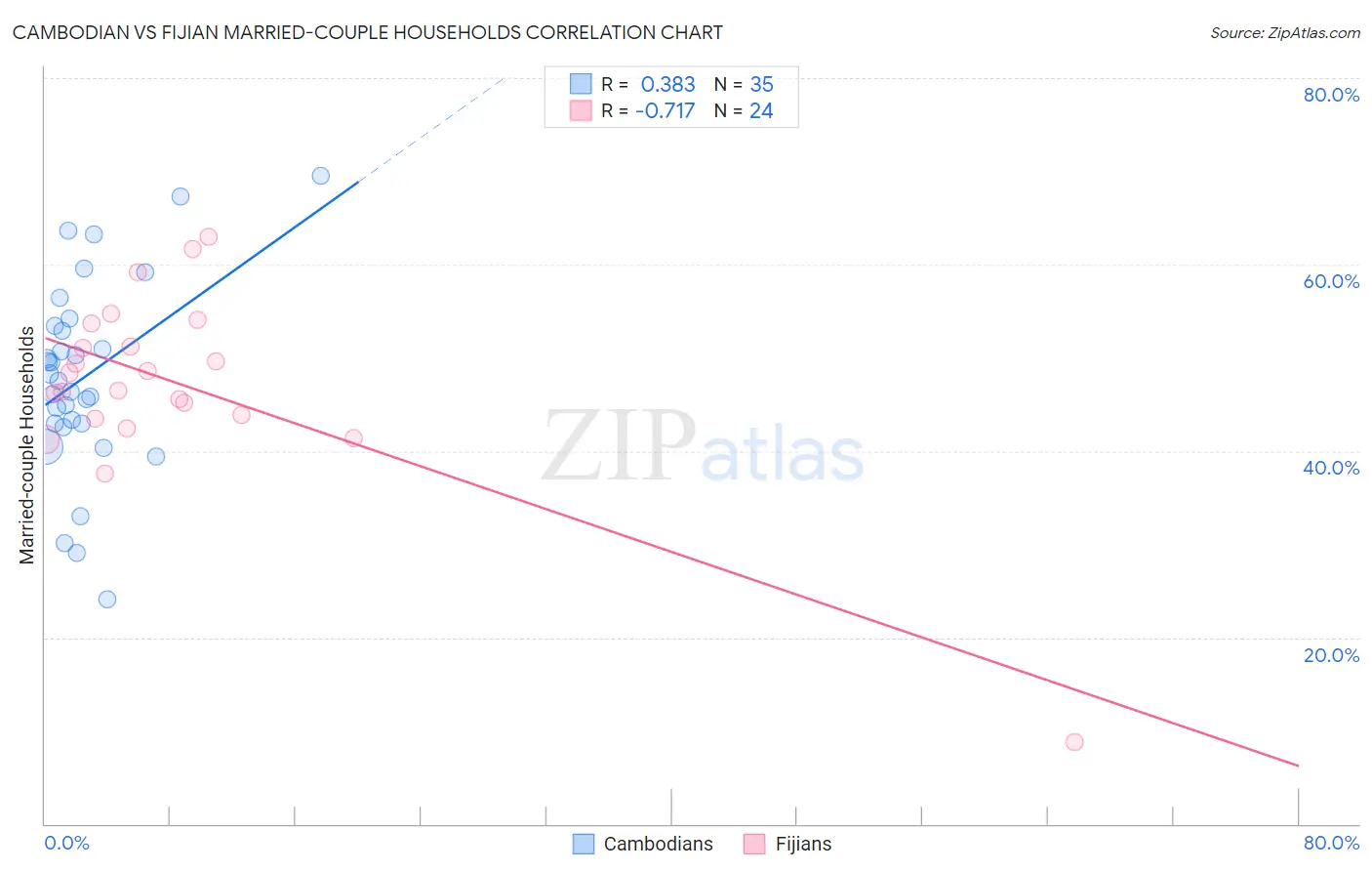 Cambodian vs Fijian Married-couple Households