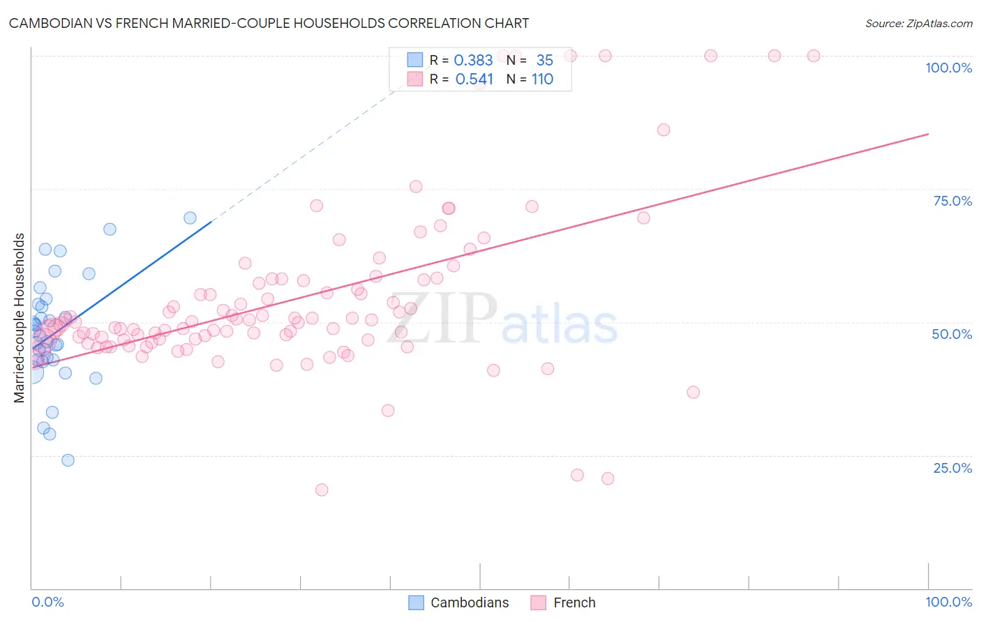 Cambodian vs French Married-couple Households