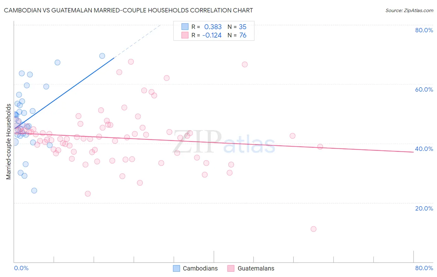 Cambodian vs Guatemalan Married-couple Households