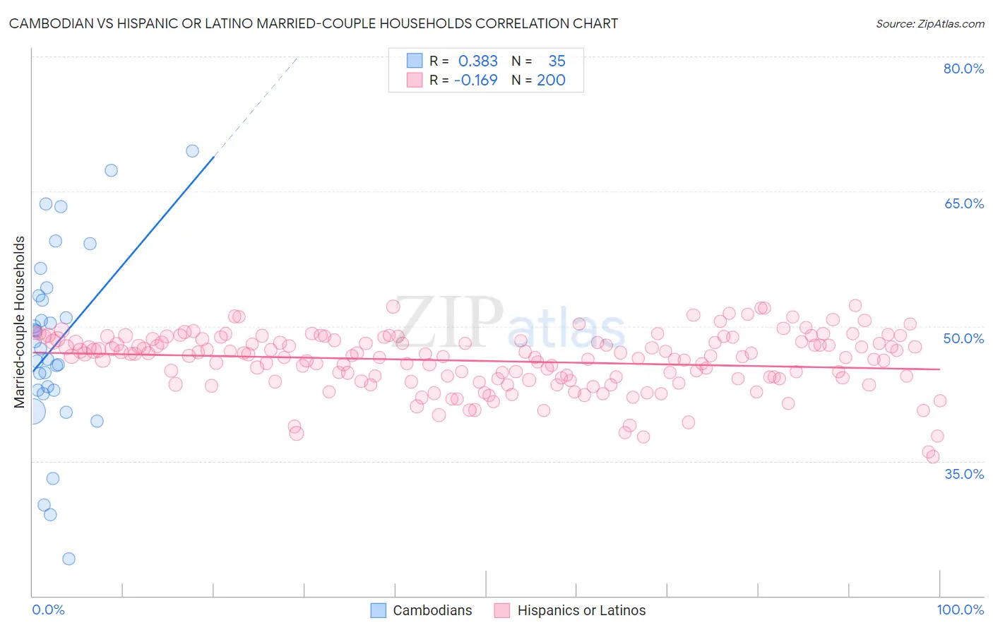 Cambodian vs Hispanic or Latino Married-couple Households