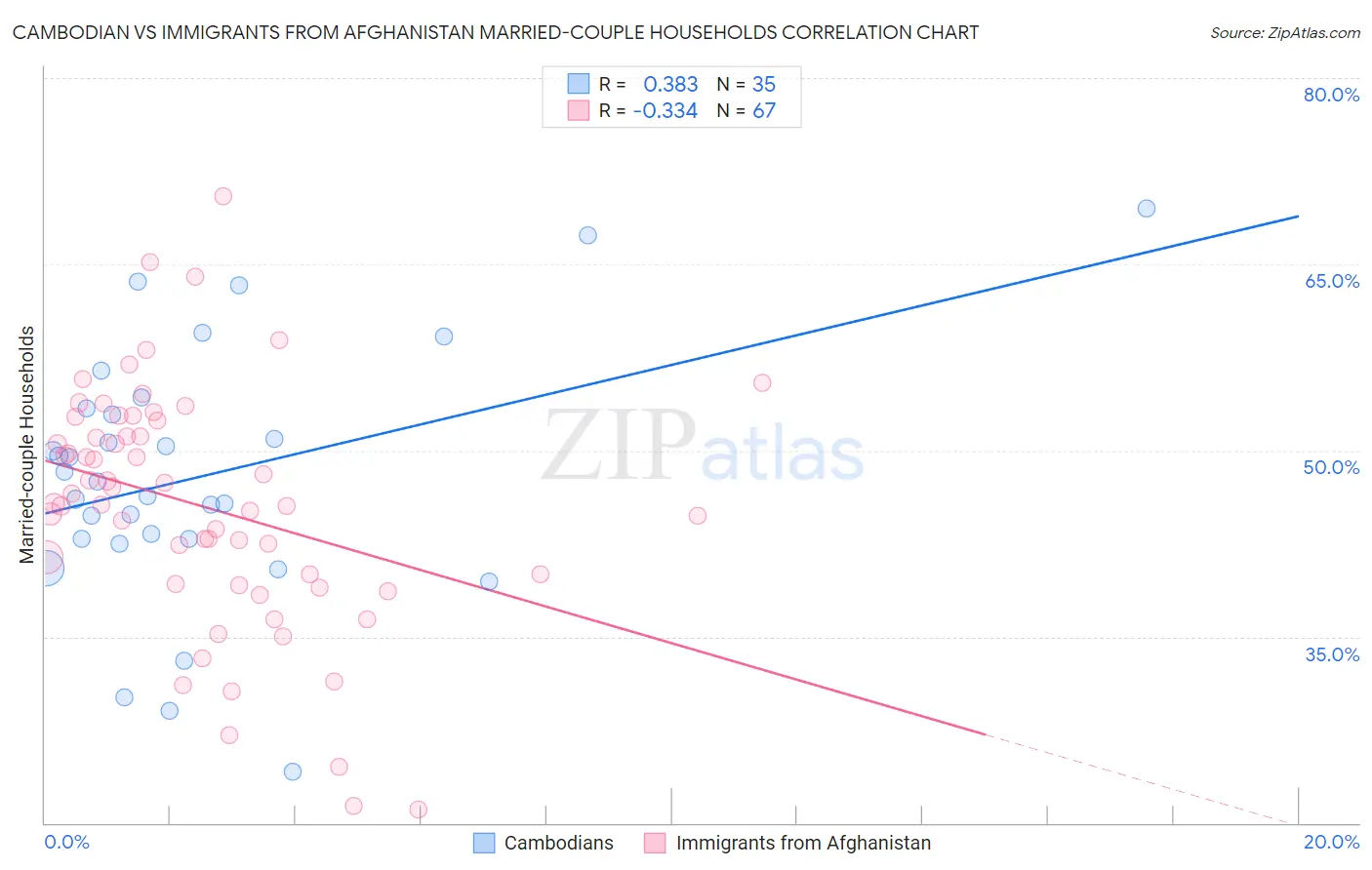 Cambodian vs Immigrants from Afghanistan Married-couple Households