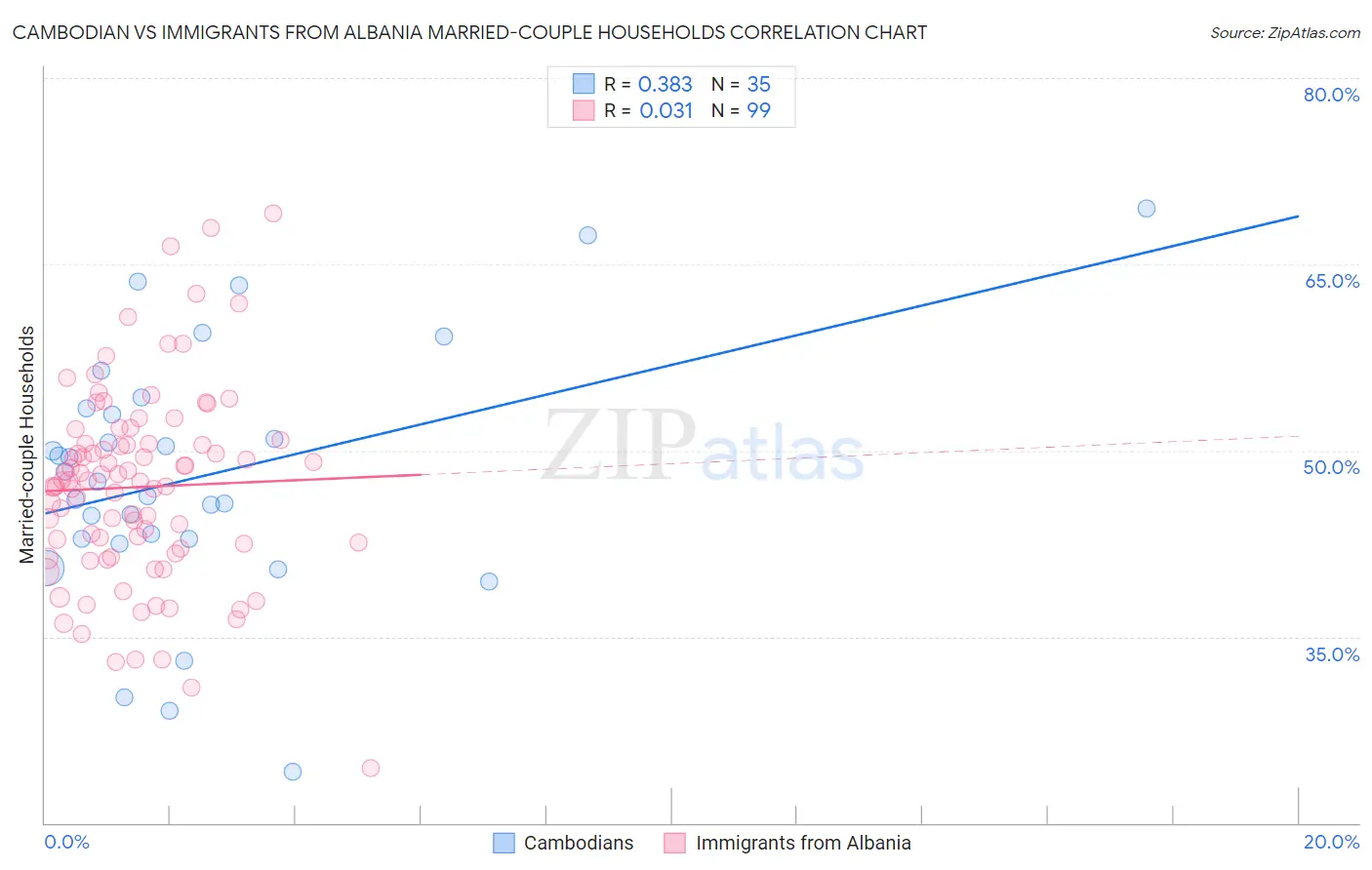 Cambodian vs Immigrants from Albania Married-couple Households