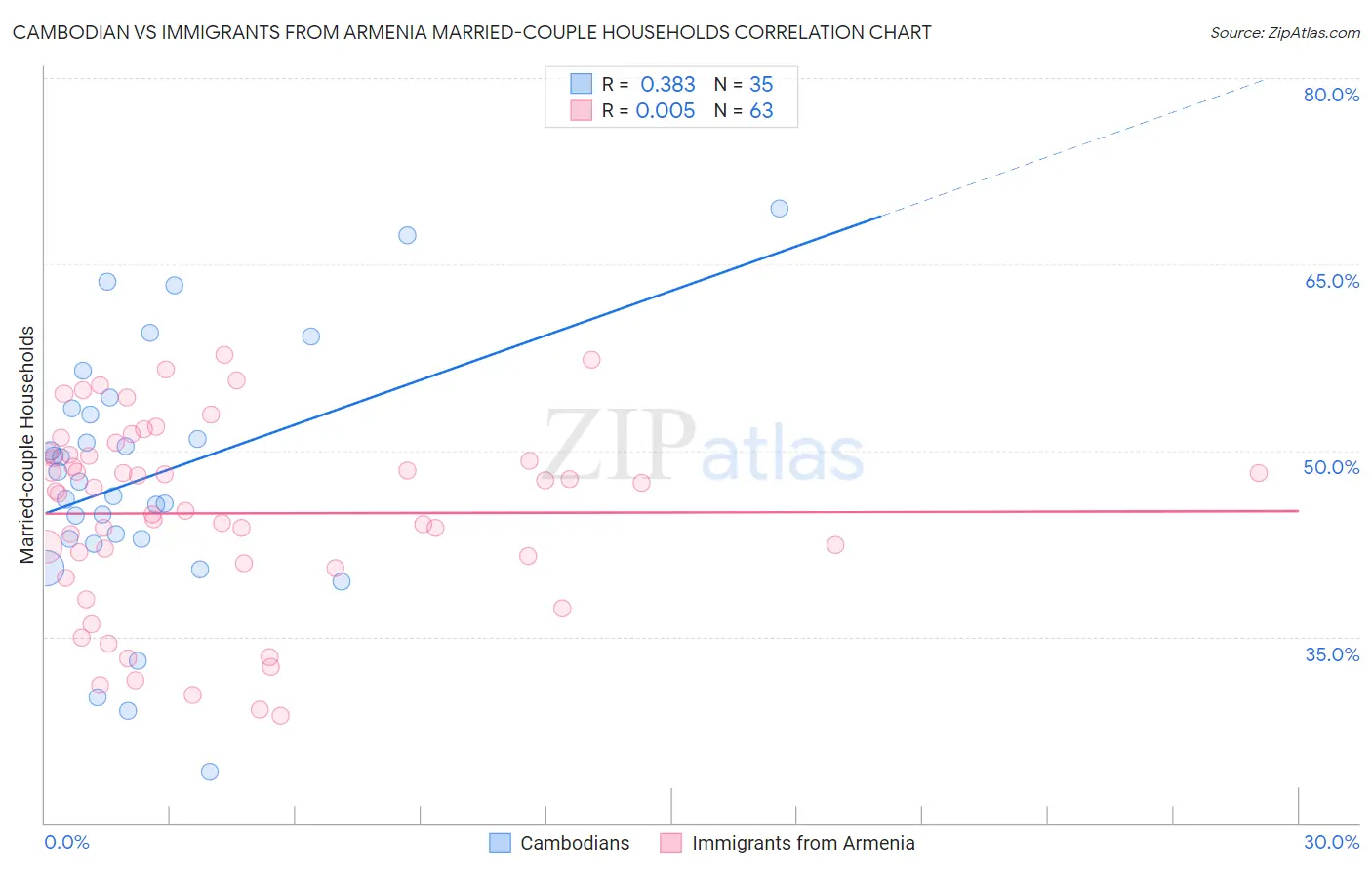 Cambodian vs Immigrants from Armenia Married-couple Households
