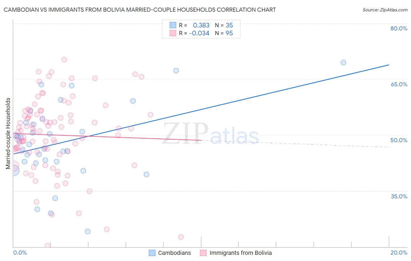 Cambodian vs Immigrants from Bolivia Married-couple Households