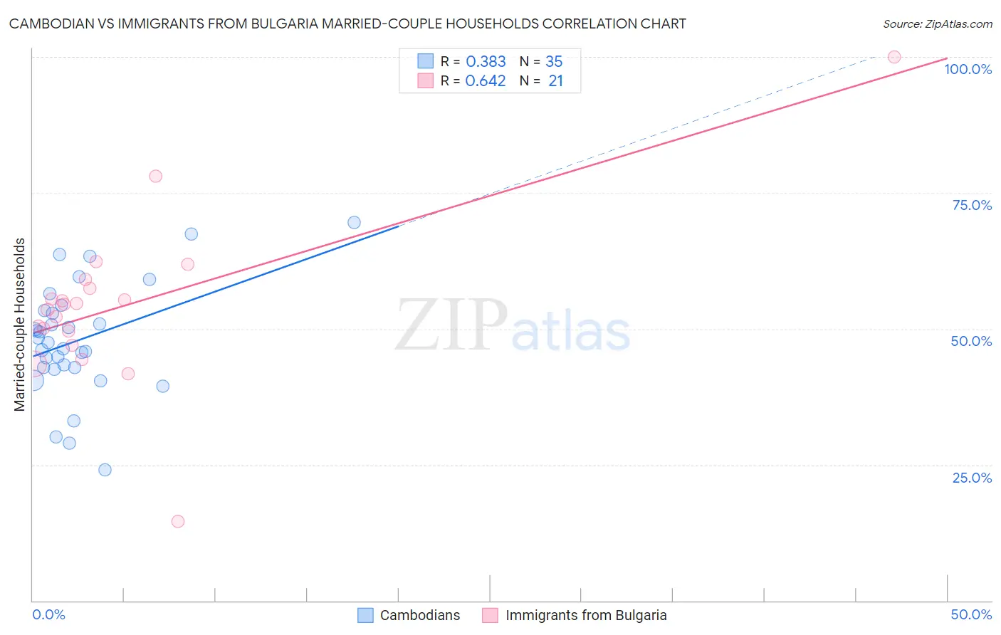 Cambodian vs Immigrants from Bulgaria Married-couple Households