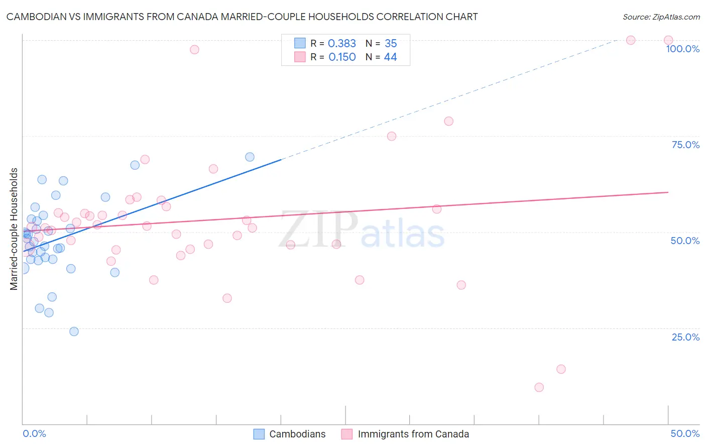 Cambodian vs Immigrants from Canada Married-couple Households