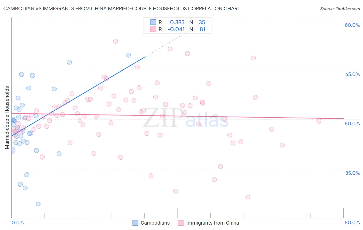 Cambodian vs Immigrants from China Married-couple Households