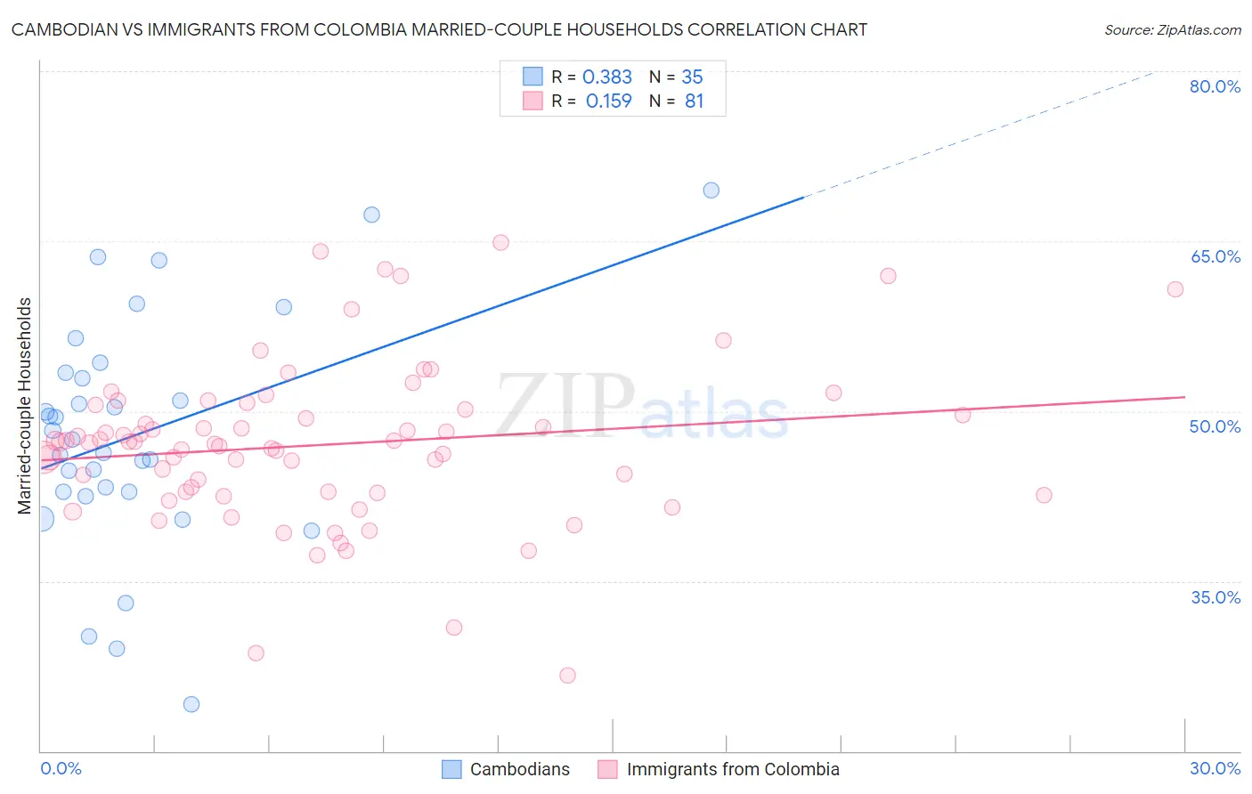 Cambodian vs Immigrants from Colombia Married-couple Households