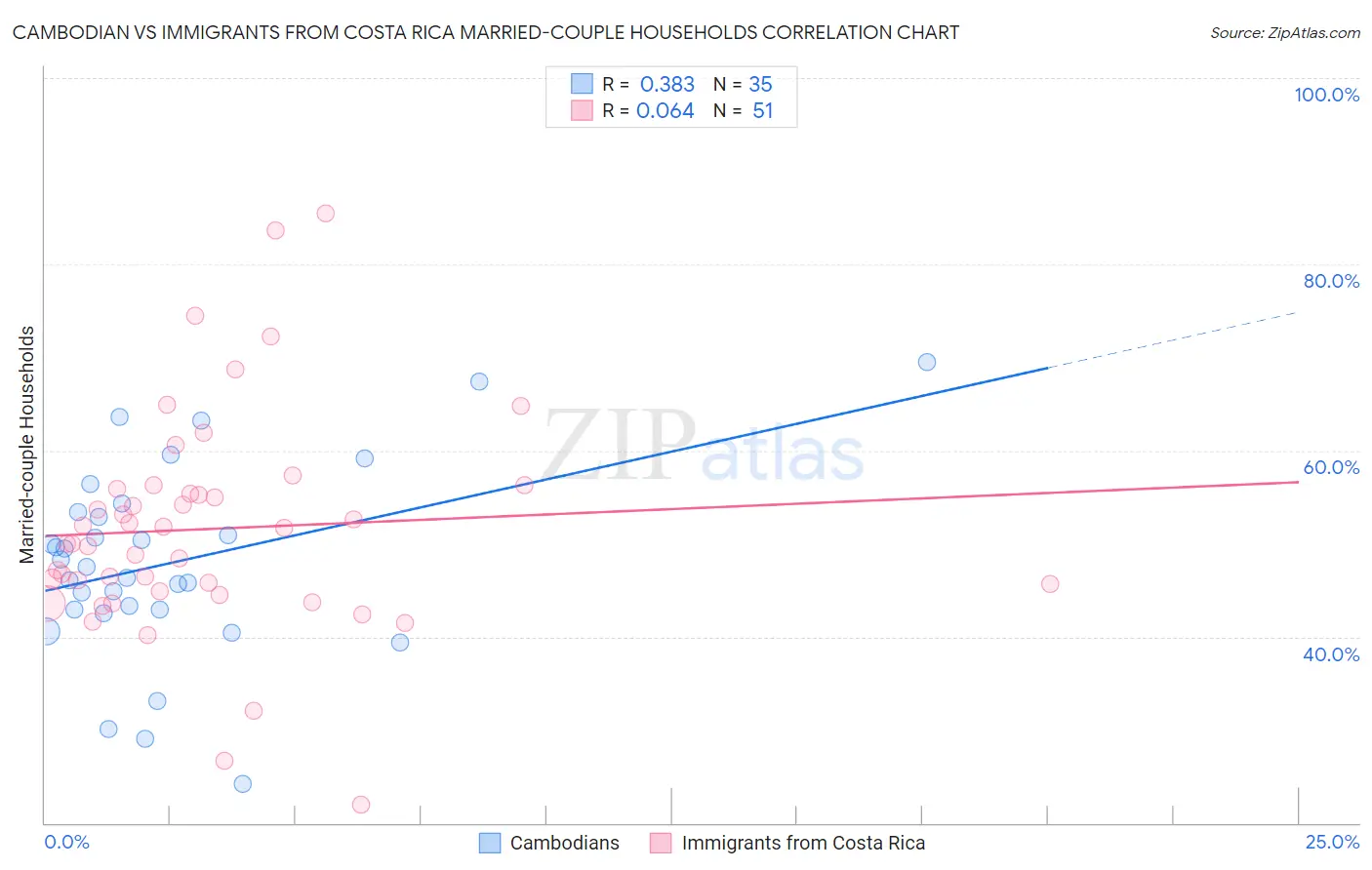 Cambodian vs Immigrants from Costa Rica Married-couple Households
