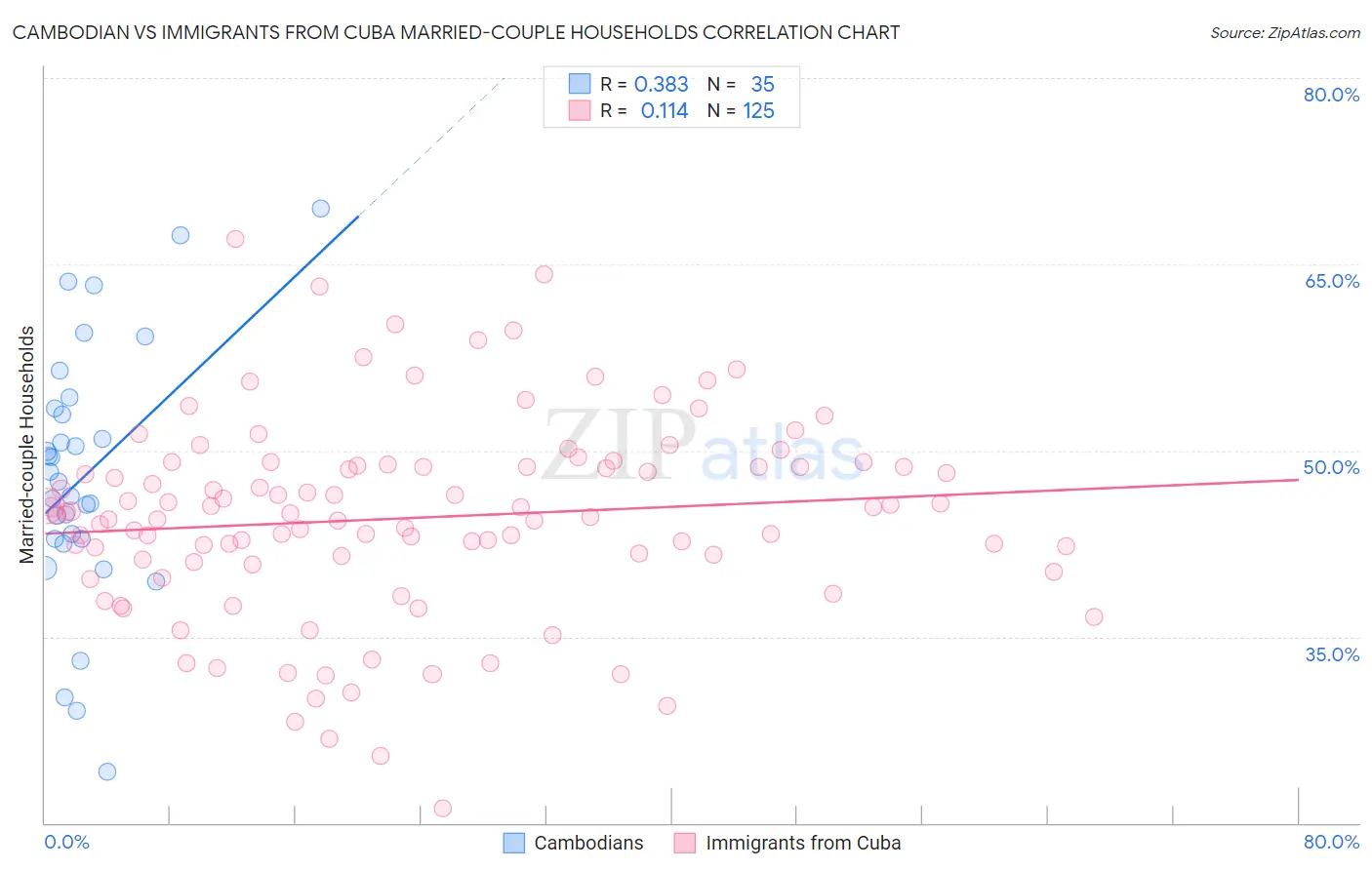 Cambodian vs Immigrants from Cuba Married-couple Households