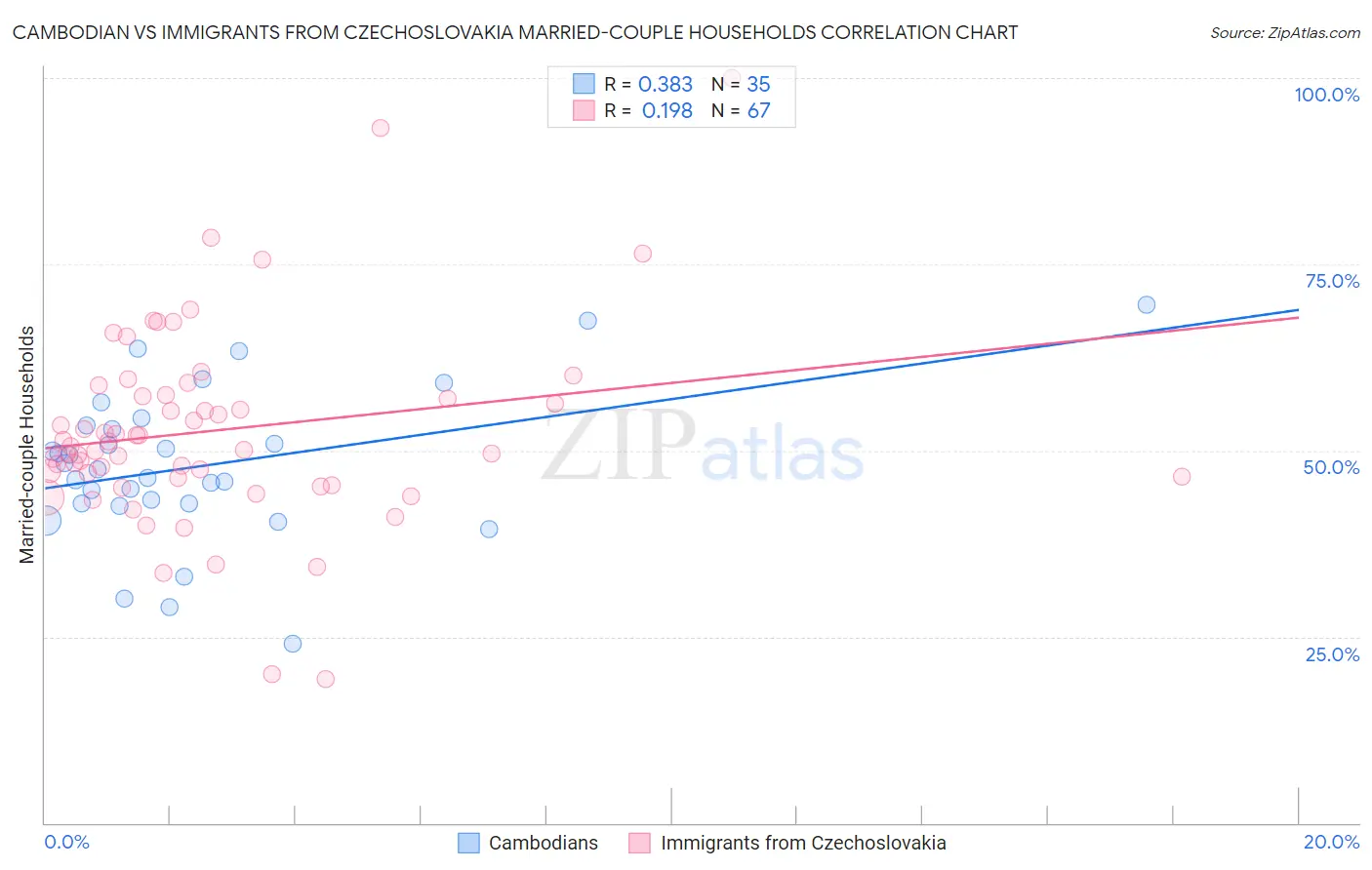 Cambodian vs Immigrants from Czechoslovakia Married-couple Households