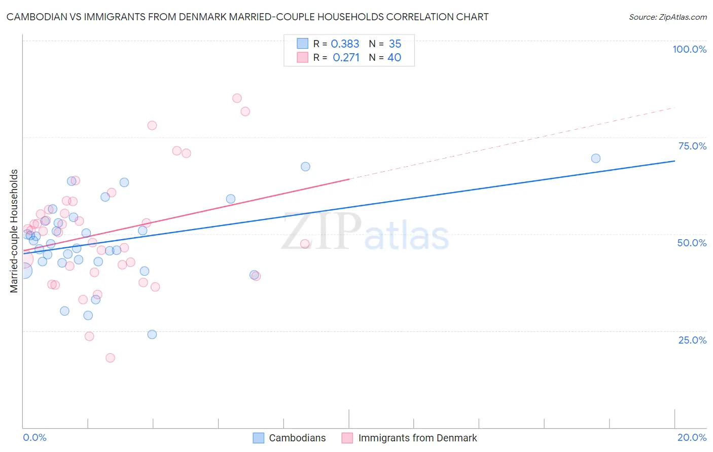 Cambodian vs Immigrants from Denmark Married-couple Households