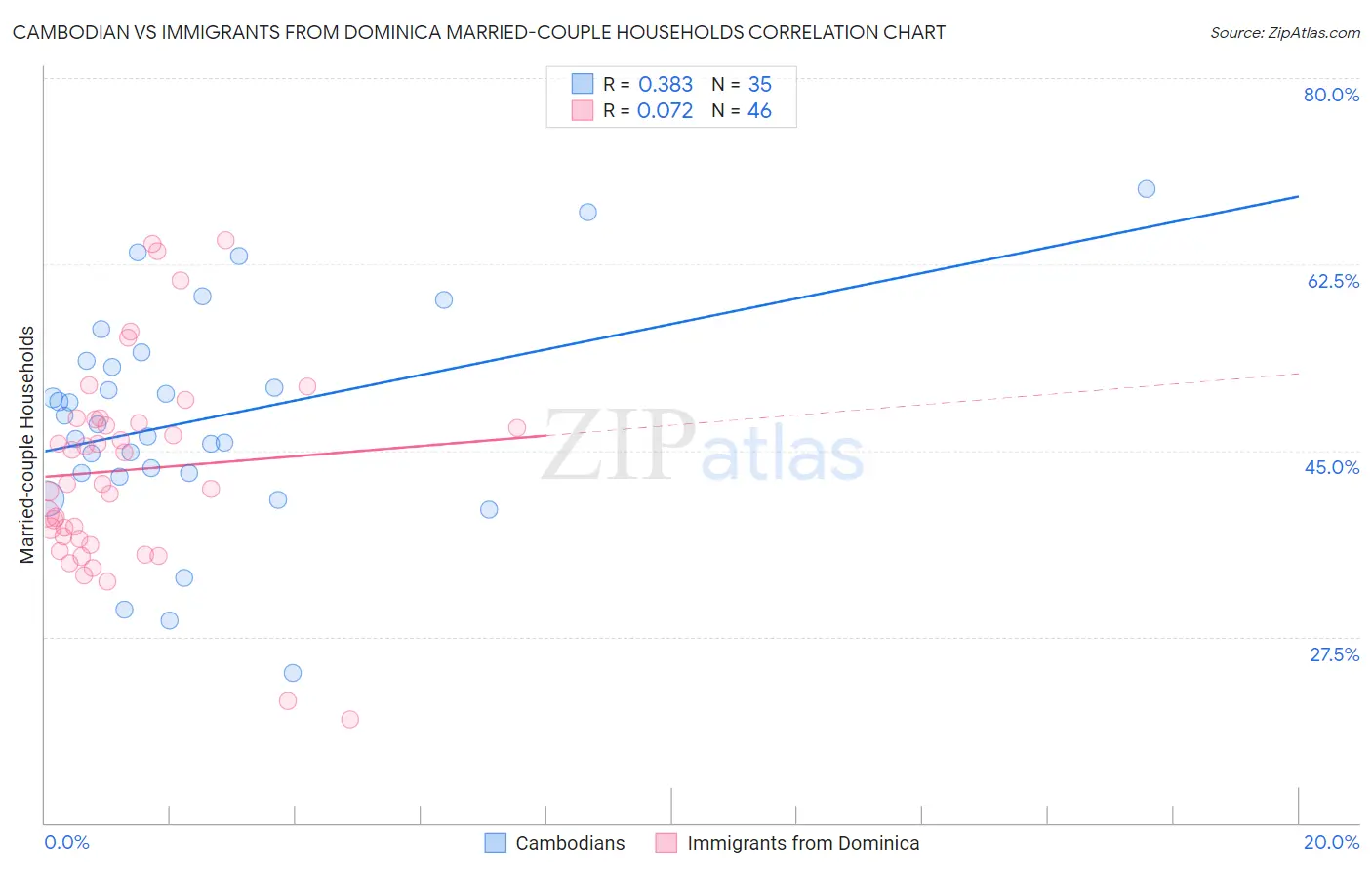 Cambodian vs Immigrants from Dominica Married-couple Households