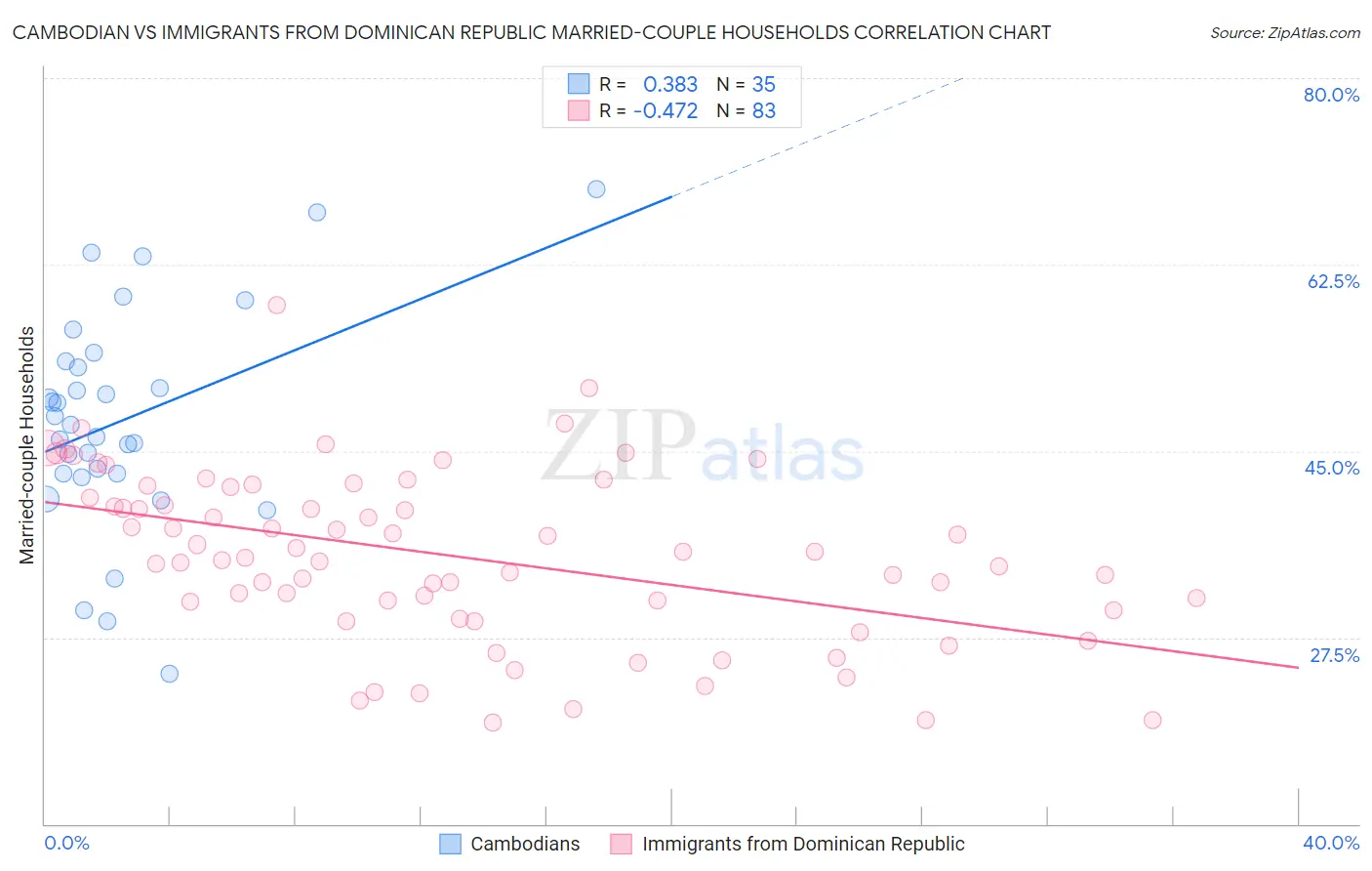 Cambodian vs Immigrants from Dominican Republic Married-couple Households