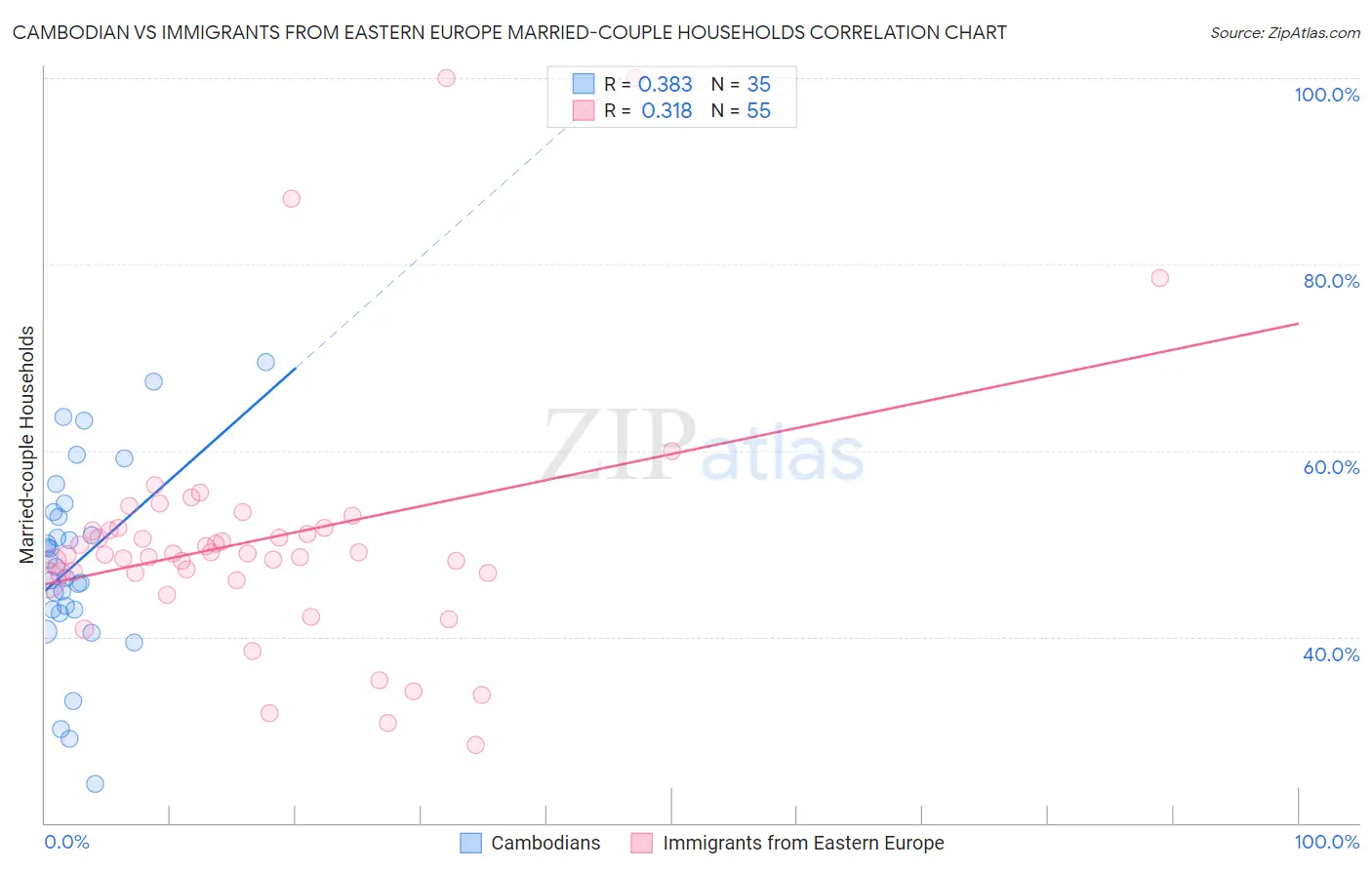 Cambodian vs Immigrants from Eastern Europe Married-couple Households
