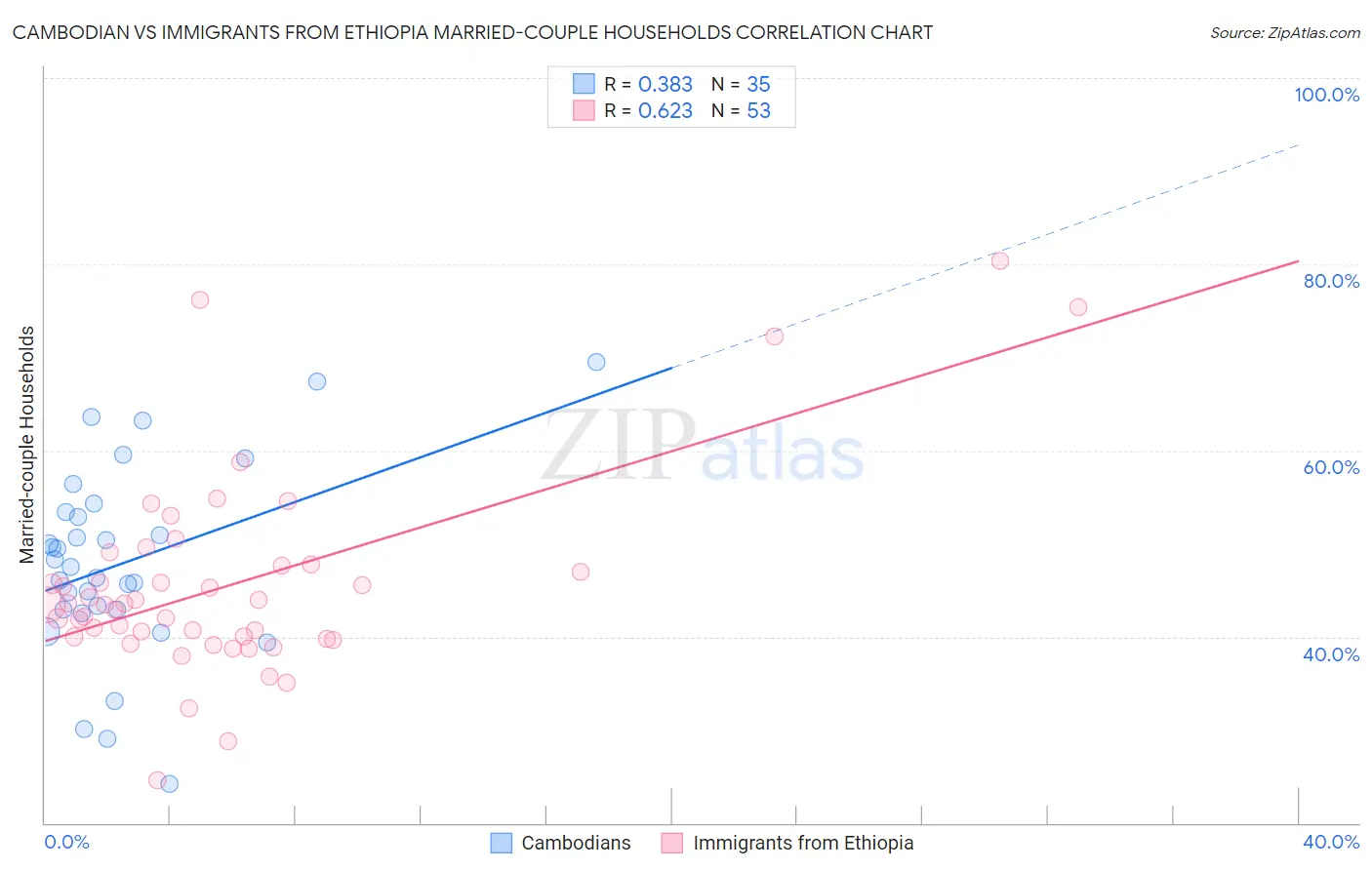 Cambodian vs Immigrants from Ethiopia Married-couple Households