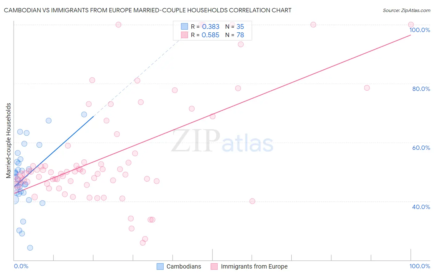 Cambodian vs Immigrants from Europe Married-couple Households