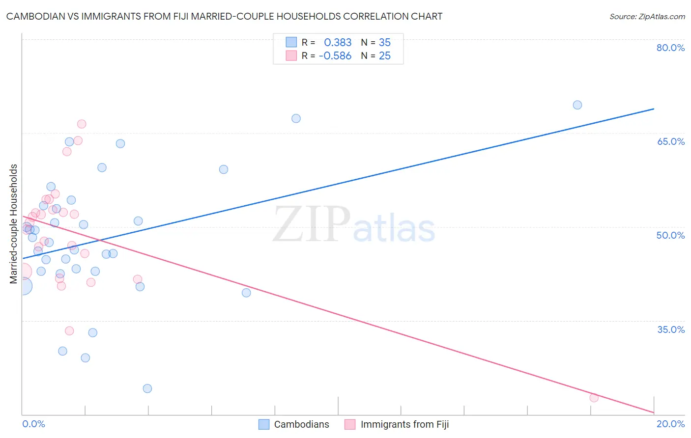 Cambodian vs Immigrants from Fiji Married-couple Households