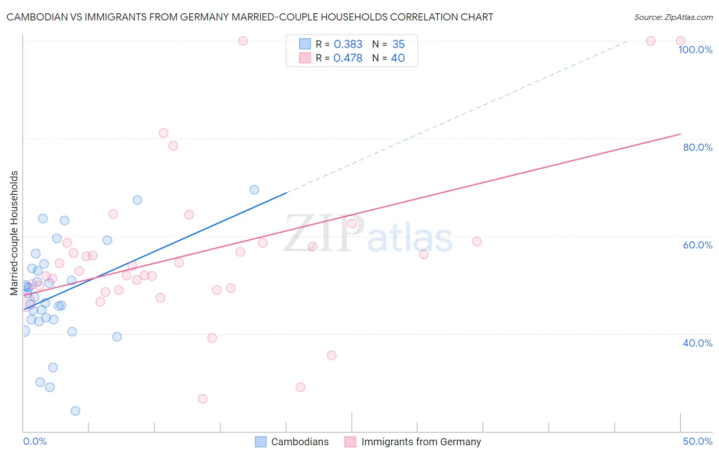 Cambodian vs Immigrants from Germany Married-couple Households