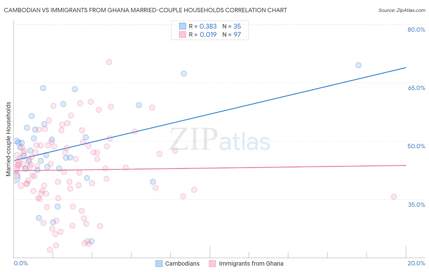 Cambodian vs Immigrants from Ghana Married-couple Households