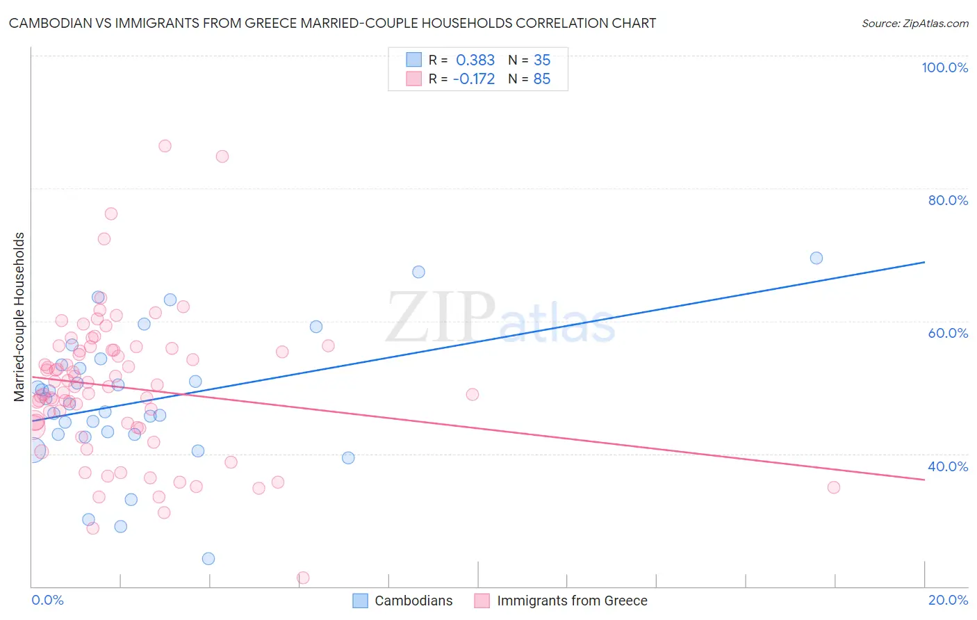 Cambodian vs Immigrants from Greece Married-couple Households