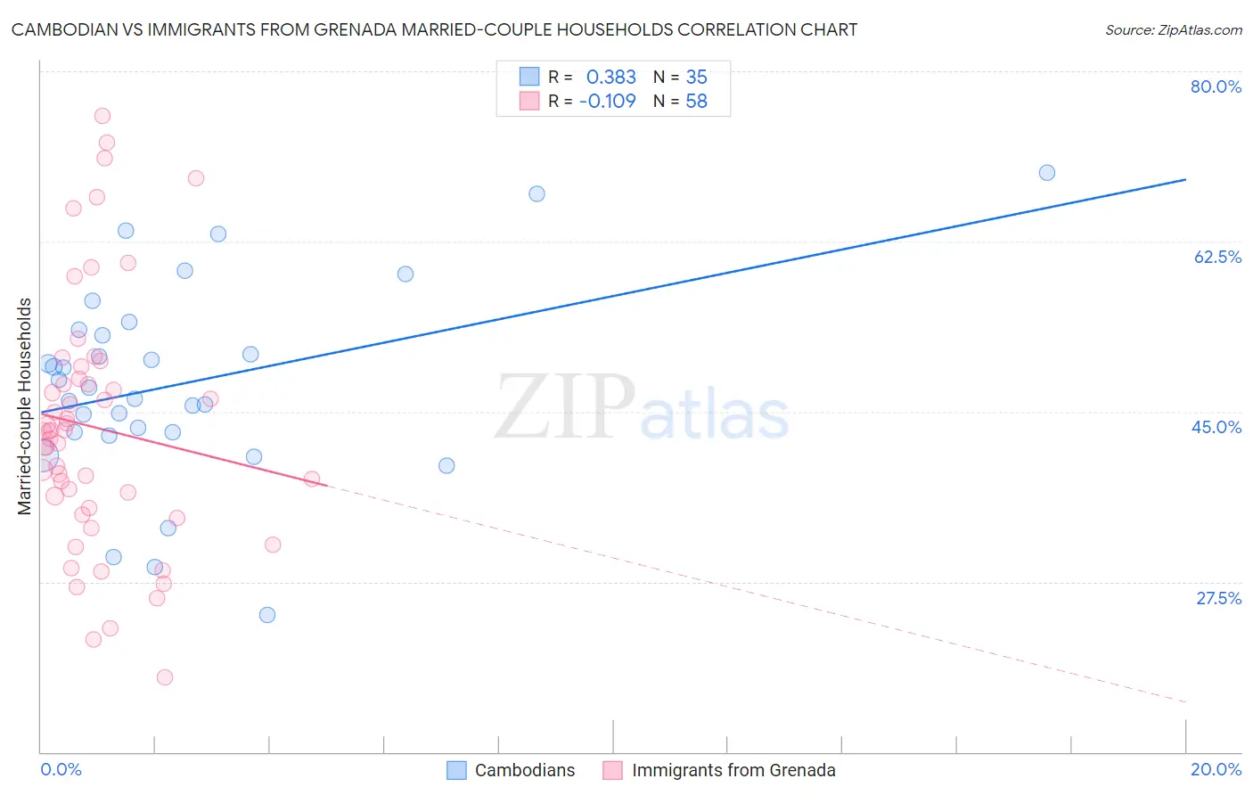 Cambodian vs Immigrants from Grenada Married-couple Households