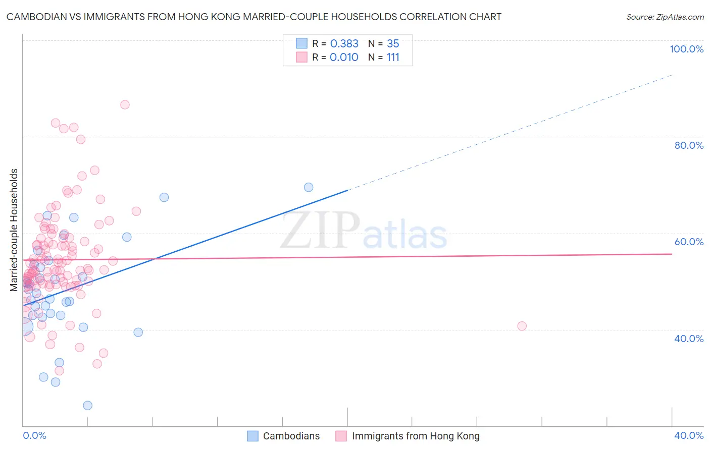 Cambodian vs Immigrants from Hong Kong Married-couple Households