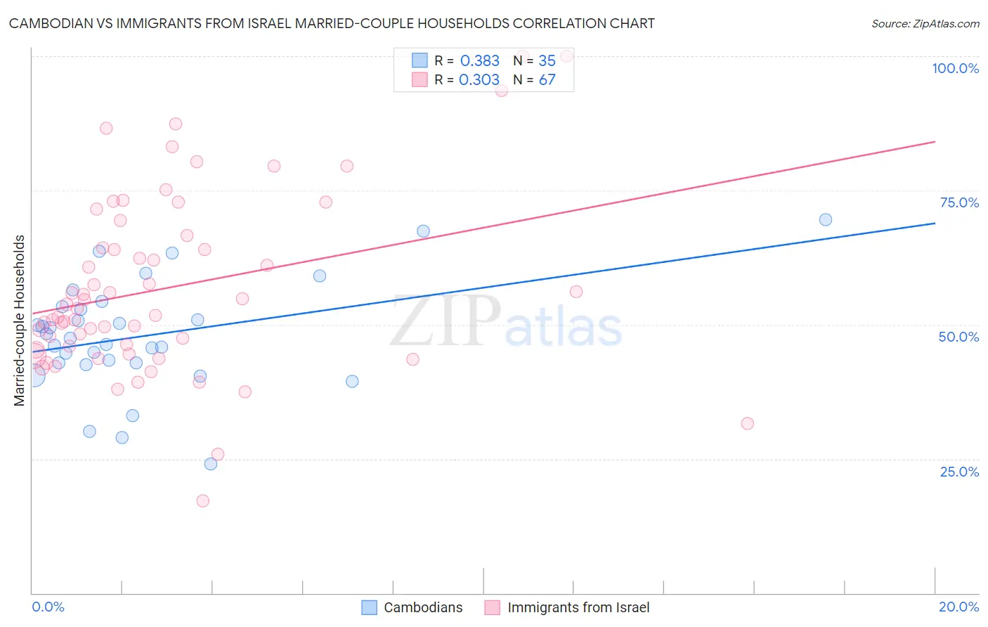 Cambodian vs Immigrants from Israel Married-couple Households