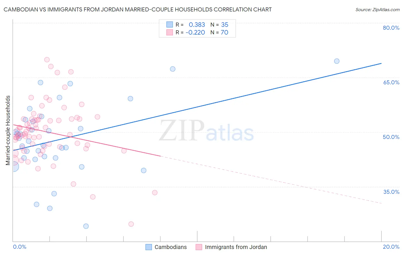 Cambodian vs Immigrants from Jordan Married-couple Households