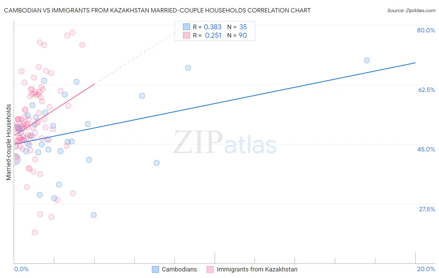 Cambodian vs Immigrants from Kazakhstan Married-couple Households
