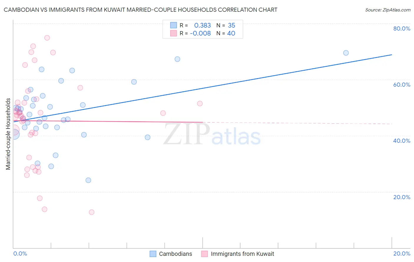 Cambodian vs Immigrants from Kuwait Married-couple Households