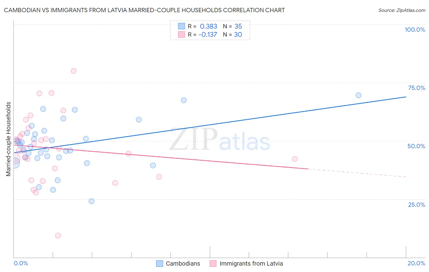Cambodian vs Immigrants from Latvia Married-couple Households