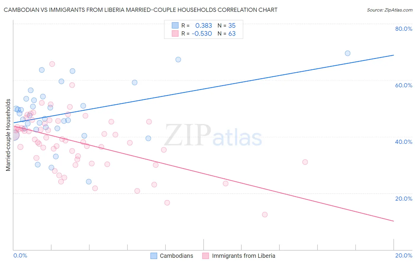 Cambodian vs Immigrants from Liberia Married-couple Households