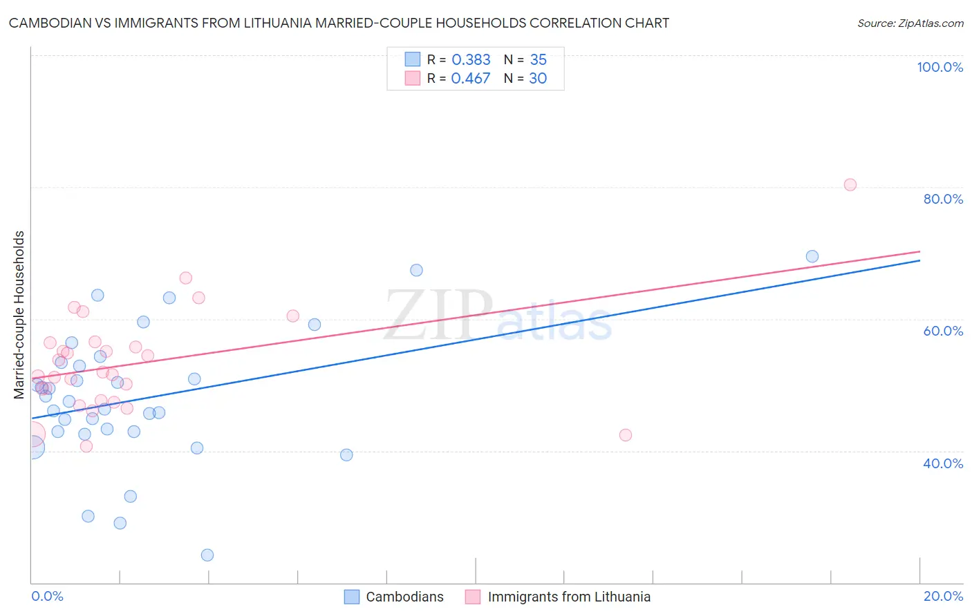 Cambodian vs Immigrants from Lithuania Married-couple Households