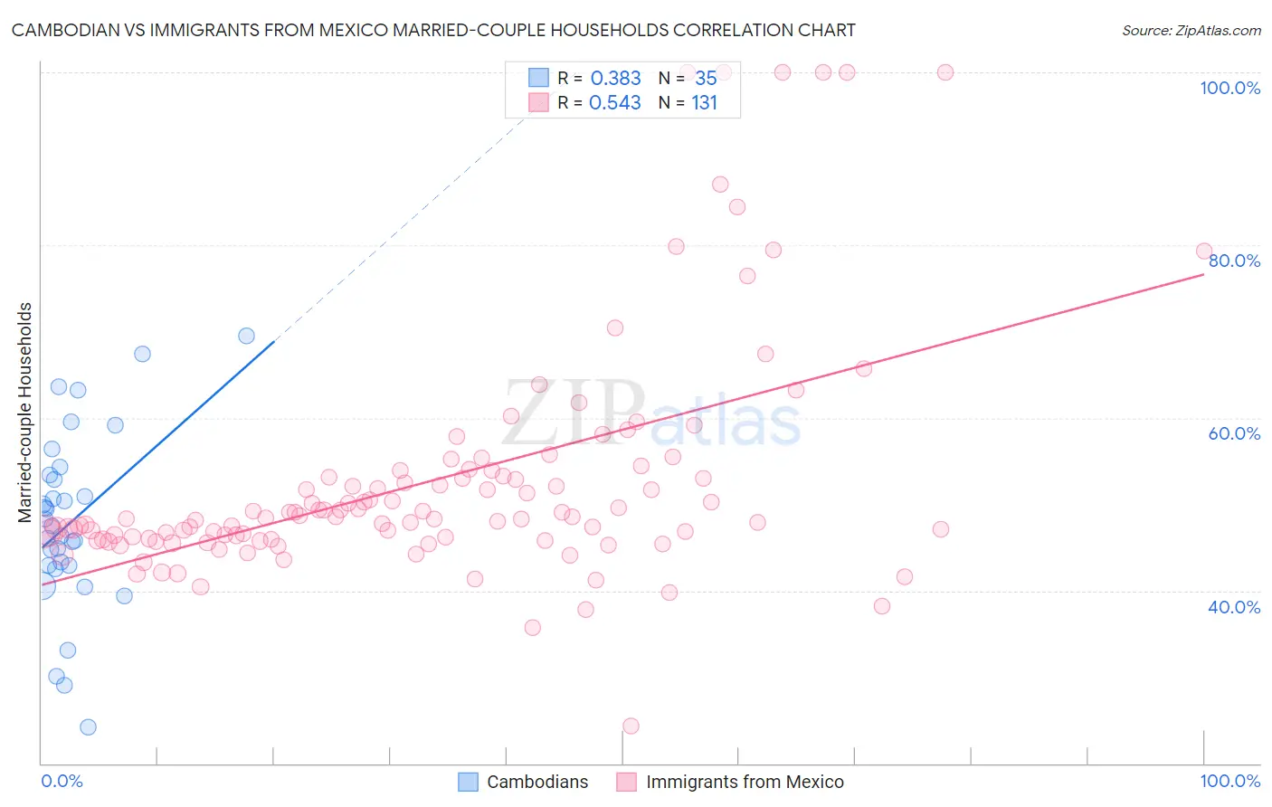 Cambodian vs Immigrants from Mexico Married-couple Households
